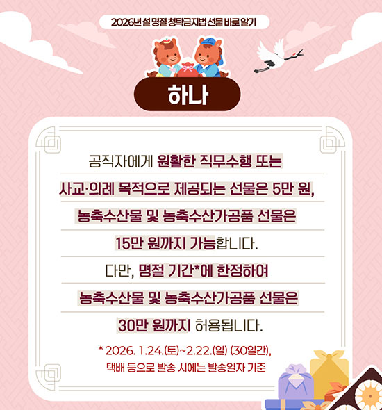 2026  설 명절 청탁금지법 선물 바로 알기
하나
공직자에게 원활한 직무수행 또는
사교·의례 목적으로 제공되는 선물은 5만원,
농축수산물 및 농축수산가공품 선물은
15만 운까지 가능합니다.
다만, 명정 기간*에 한정하여
농축수산물 및 농축수산가공품 선물은
30만 원까지 허용됩니다.
*2026.1.24.(토)~2.22.(일) (30일간),
택배 등으로 발송 시에는 발송일자 기준
